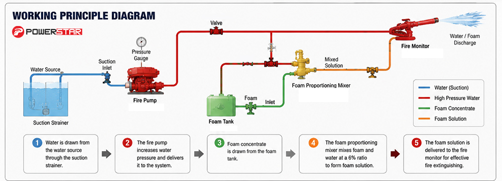 Foam fire truck working principle diagram Foam fire truck working principle diagram
